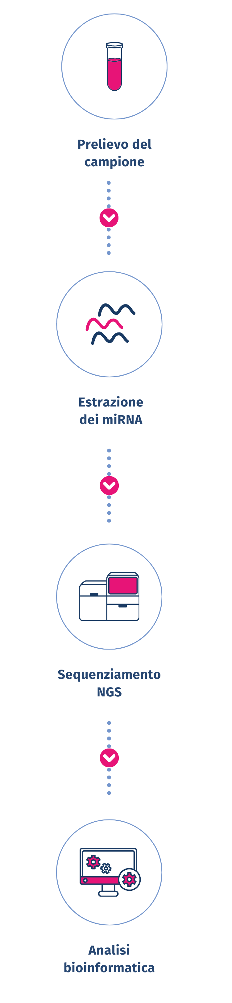 tecnologia Endorecept Blood