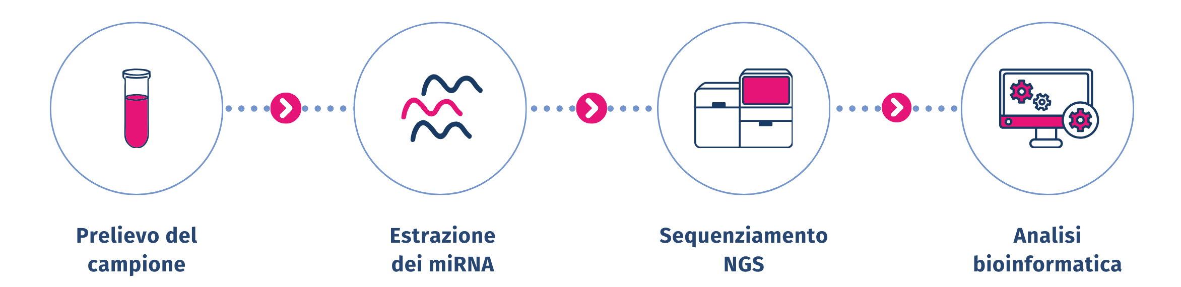 tecnologia Endorecept Blood